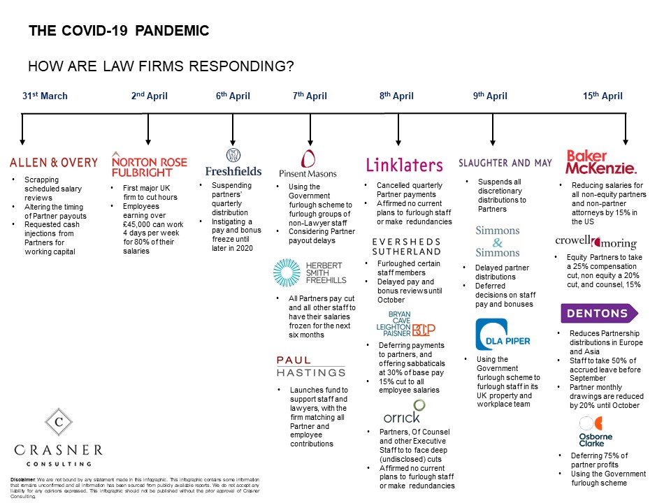 Covid 19, How are Law Firms responding